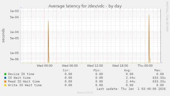 Average latency for /dev/vdc