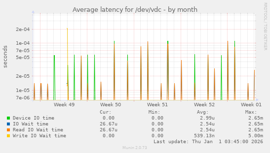 Average latency for /dev/vdc