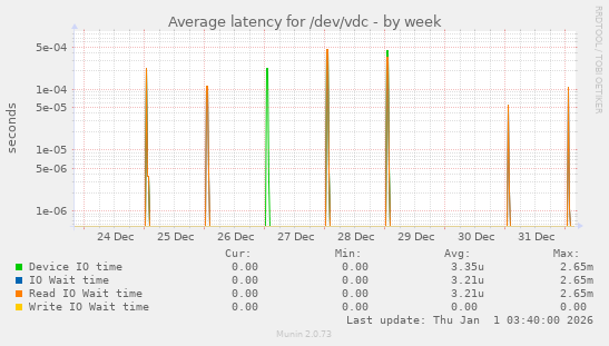 Average latency for /dev/vdc