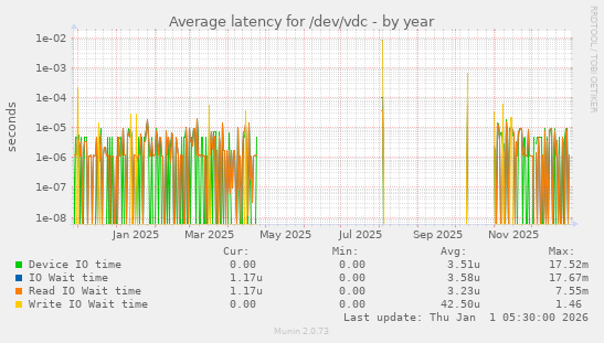 Average latency for /dev/vdc