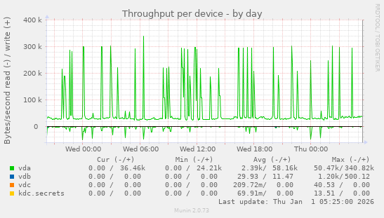 Throughput per device