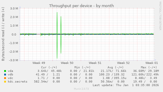 Throughput per device