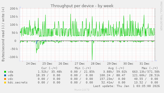 Throughput per device