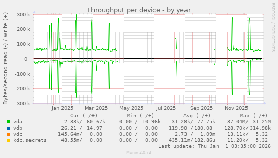 Throughput per device