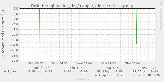 Disk throughput for /dev/mapper/kdc.secrets