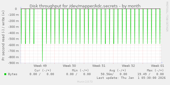 Disk throughput for /dev/mapper/kdc.secrets
