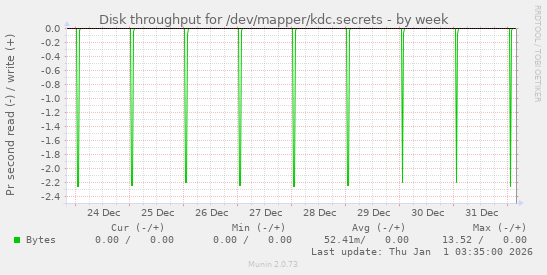 Disk throughput for /dev/mapper/kdc.secrets