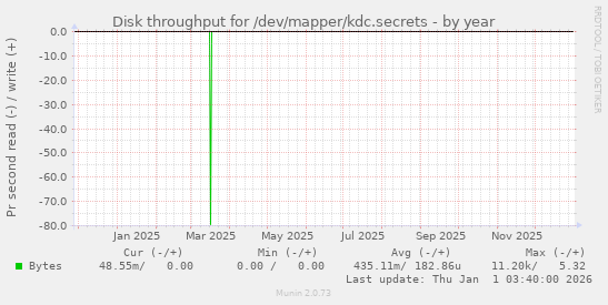 Disk throughput for /dev/mapper/kdc.secrets