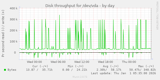 Disk throughput for /dev/vda