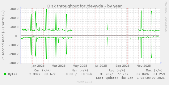 Disk throughput for /dev/vda