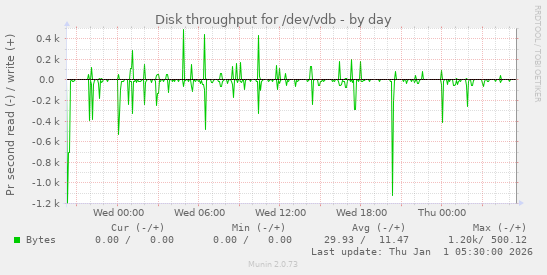 Disk throughput for /dev/vdb