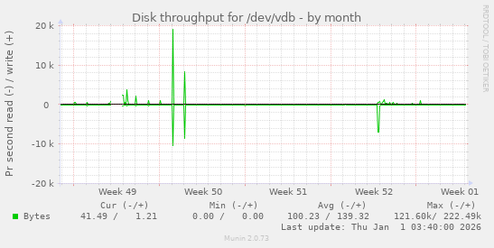 Disk throughput for /dev/vdb