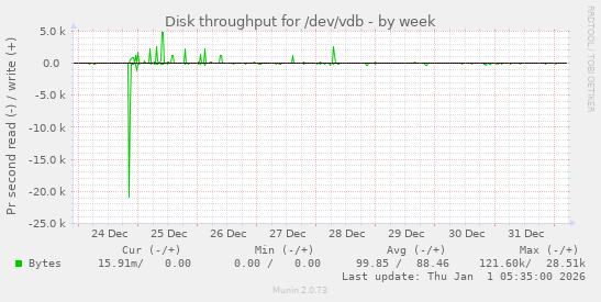 Disk throughput for /dev/vdb