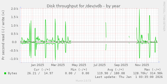 Disk throughput for /dev/vdb