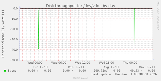 Disk throughput for /dev/vdc