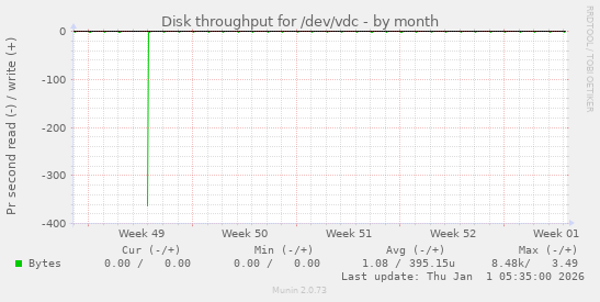 Disk throughput for /dev/vdc