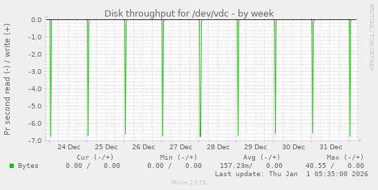 Disk throughput for /dev/vdc