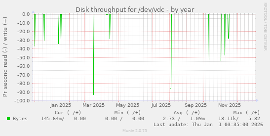 Disk throughput for /dev/vdc