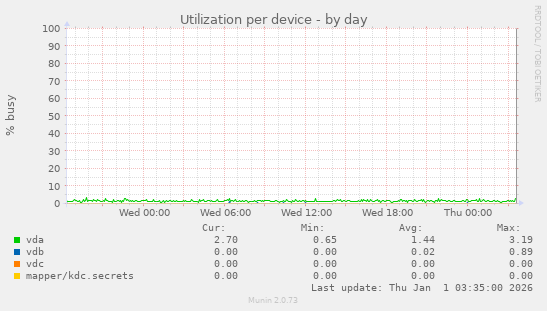 Utilization per device