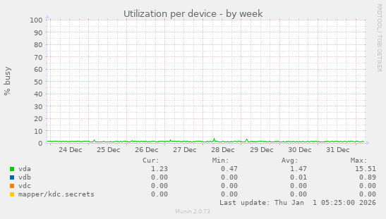 Utilization per device