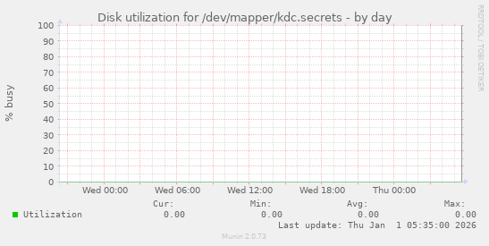 Disk utilization for /dev/mapper/kdc.secrets
