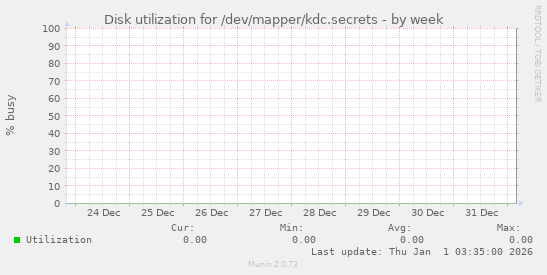 Disk utilization for /dev/mapper/kdc.secrets