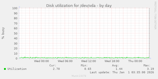 Disk utilization for /dev/vda