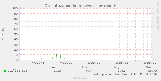 Disk utilization for /dev/vda