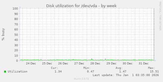 Disk utilization for /dev/vda