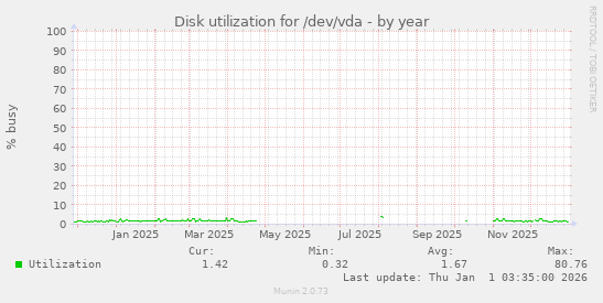 Disk utilization for /dev/vda