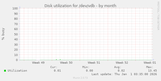 Disk utilization for /dev/vdb