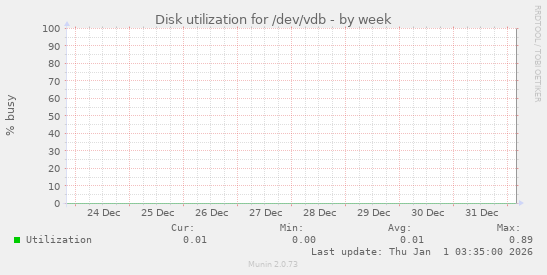 Disk utilization for /dev/vdb