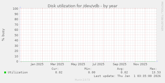 Disk utilization for /dev/vdb