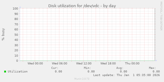 Disk utilization for /dev/vdc
