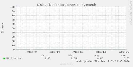 Disk utilization for /dev/vdc