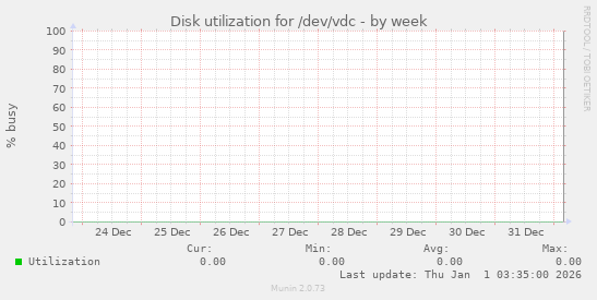 Disk utilization for /dev/vdc