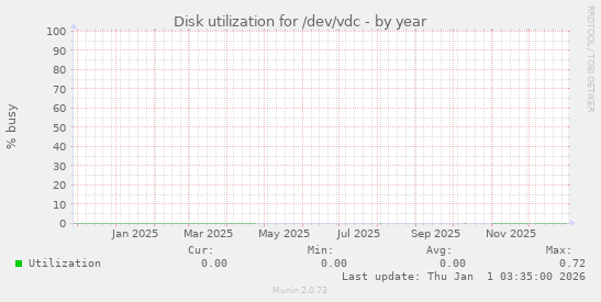 Disk utilization for /dev/vdc