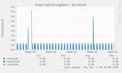 Exim mail throughput