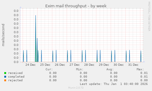 Exim mail throughput
