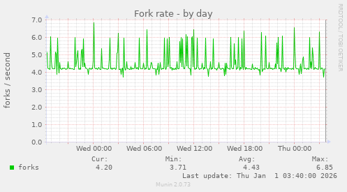 Fork rate