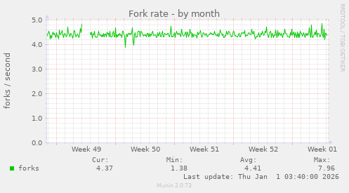 Fork rate