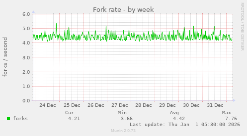 Fork rate