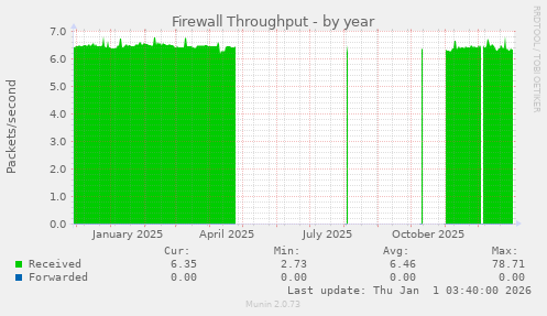 Firewall Throughput