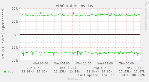 eth0 traffic