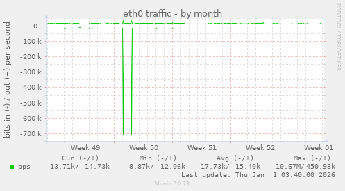 eth0 traffic