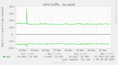 eth0 traffic