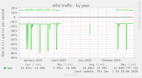 eth0 traffic