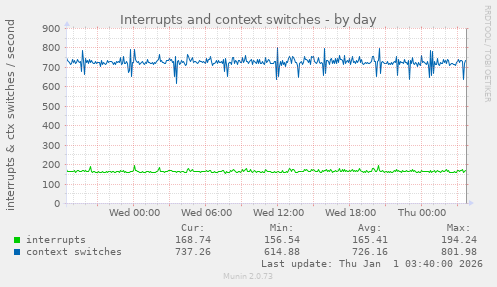 Interrupts and context switches