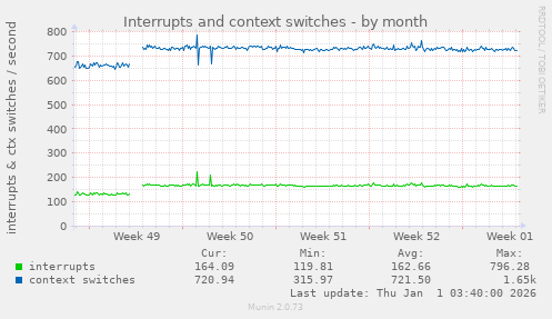Interrupts and context switches