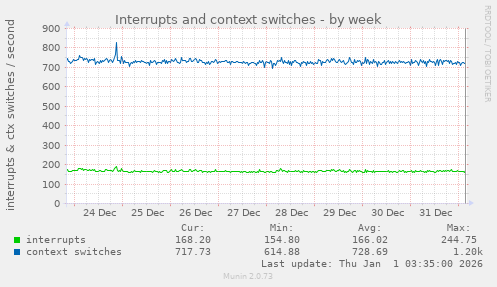 Interrupts and context switches